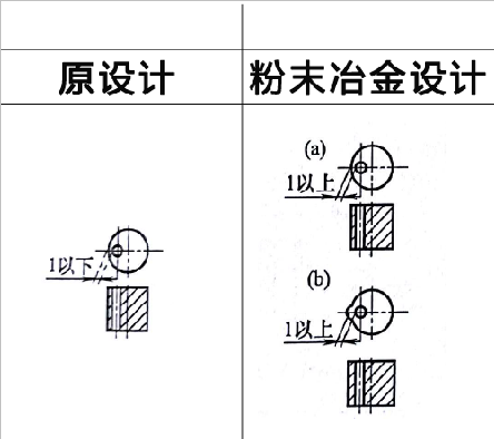 粉末冶金零件設(shè)計(jì)之壁厚過薄