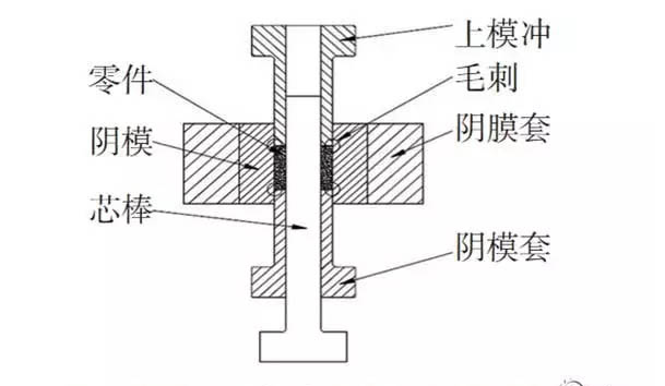 粉末冶金加工過程產(chǎn)生的毛刺原因